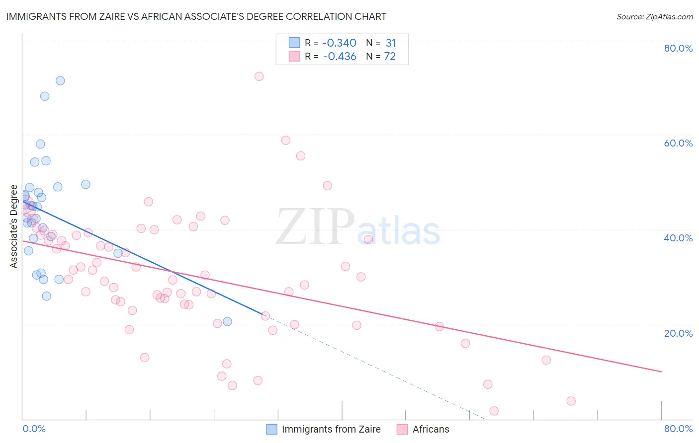 Immigrants from Zaire vs African Associate's Degree