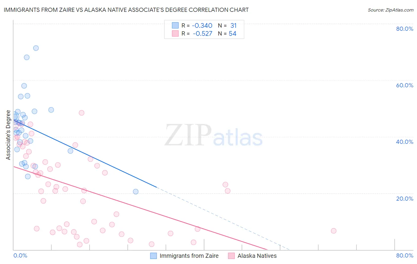 Immigrants from Zaire vs Alaska Native Associate's Degree