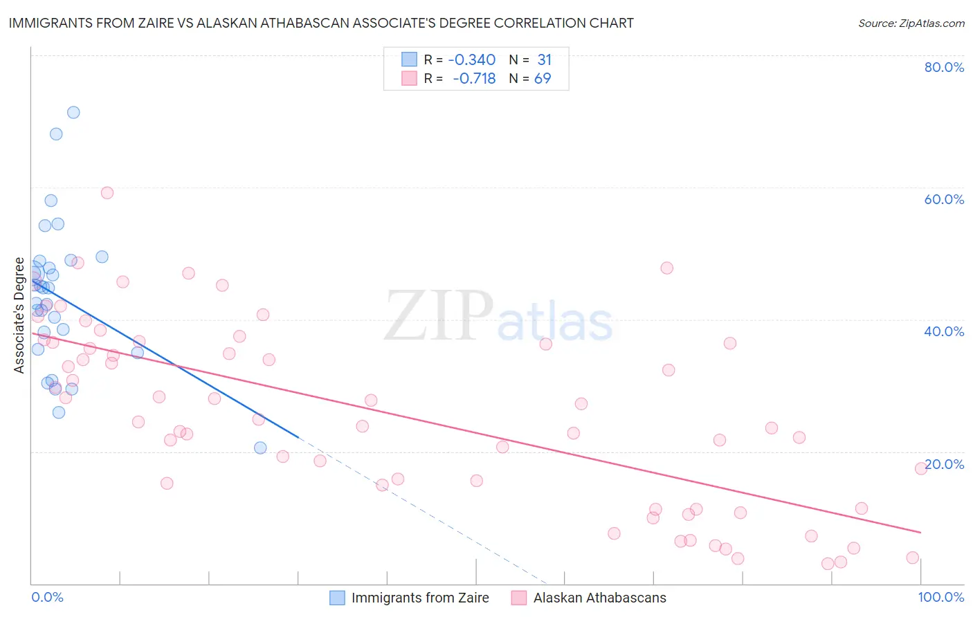 Immigrants from Zaire vs Alaskan Athabascan Associate's Degree