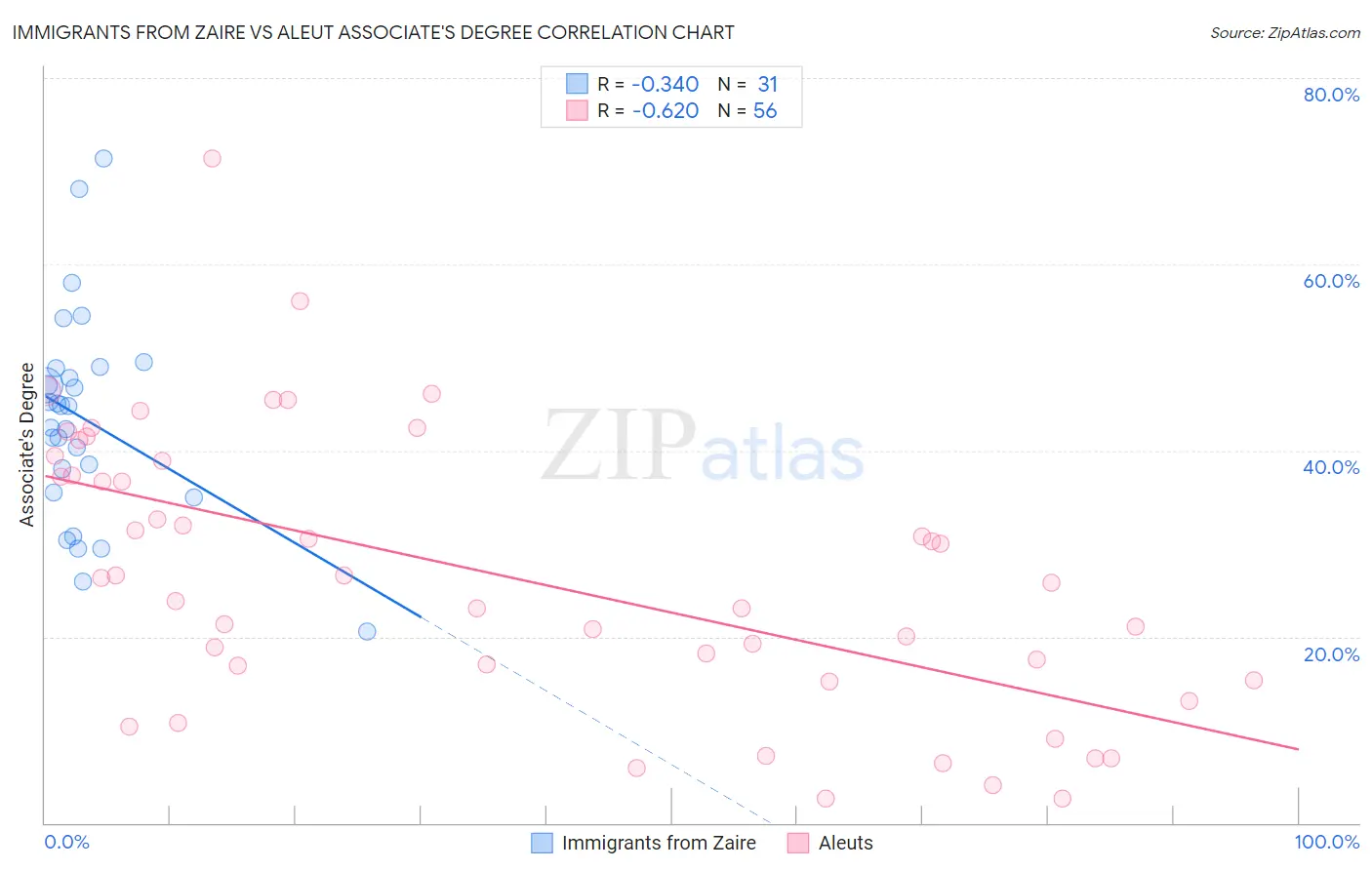 Immigrants from Zaire vs Aleut Associate's Degree