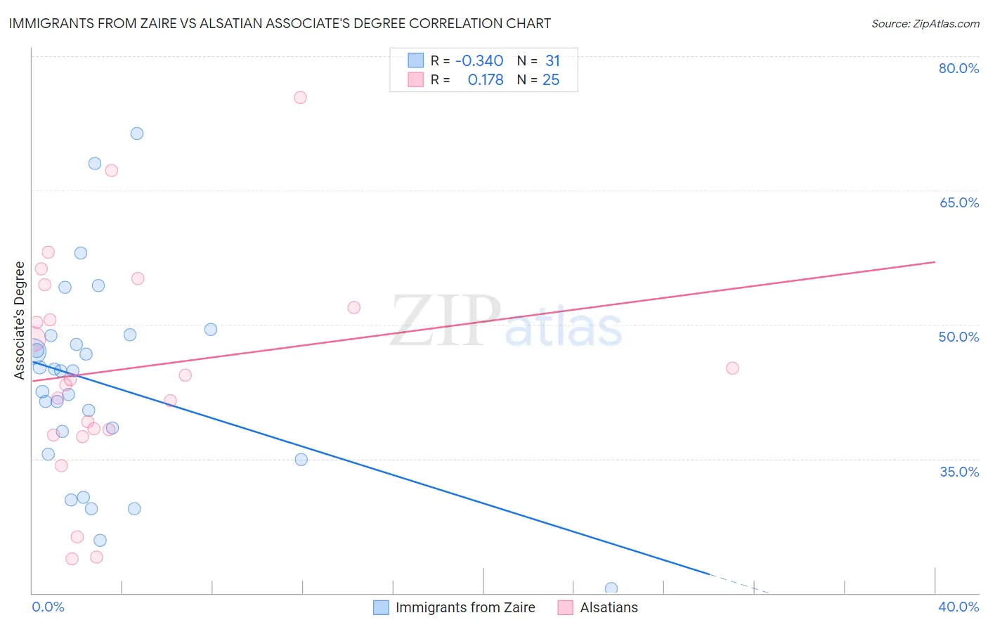 Immigrants from Zaire vs Alsatian Associate's Degree