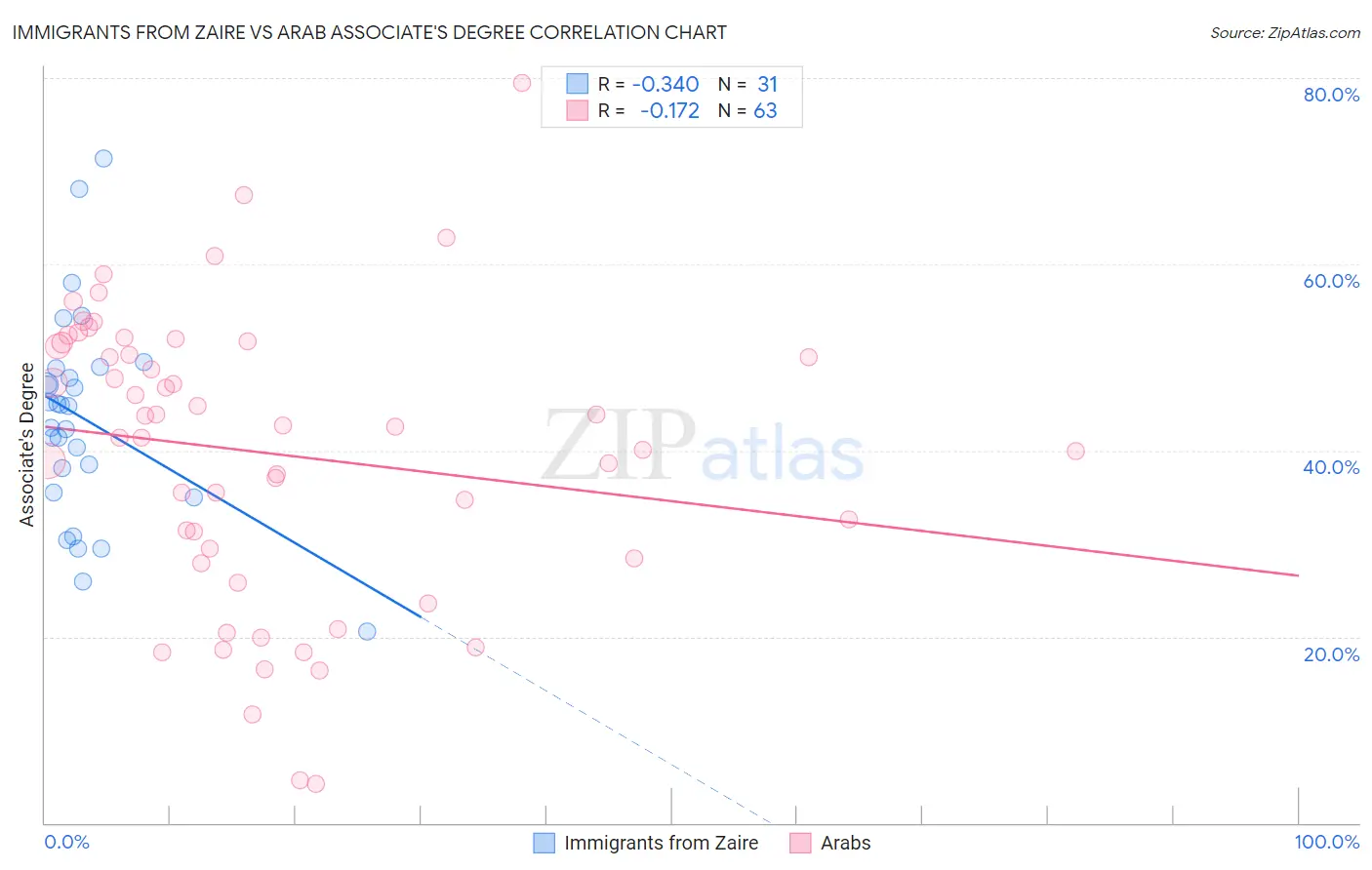 Immigrants from Zaire vs Arab Associate's Degree