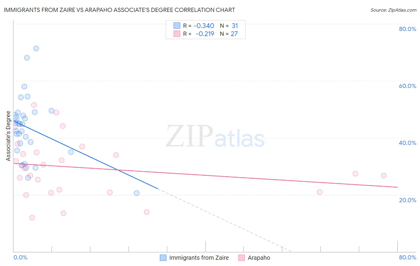 Immigrants from Zaire vs Arapaho Associate's Degree