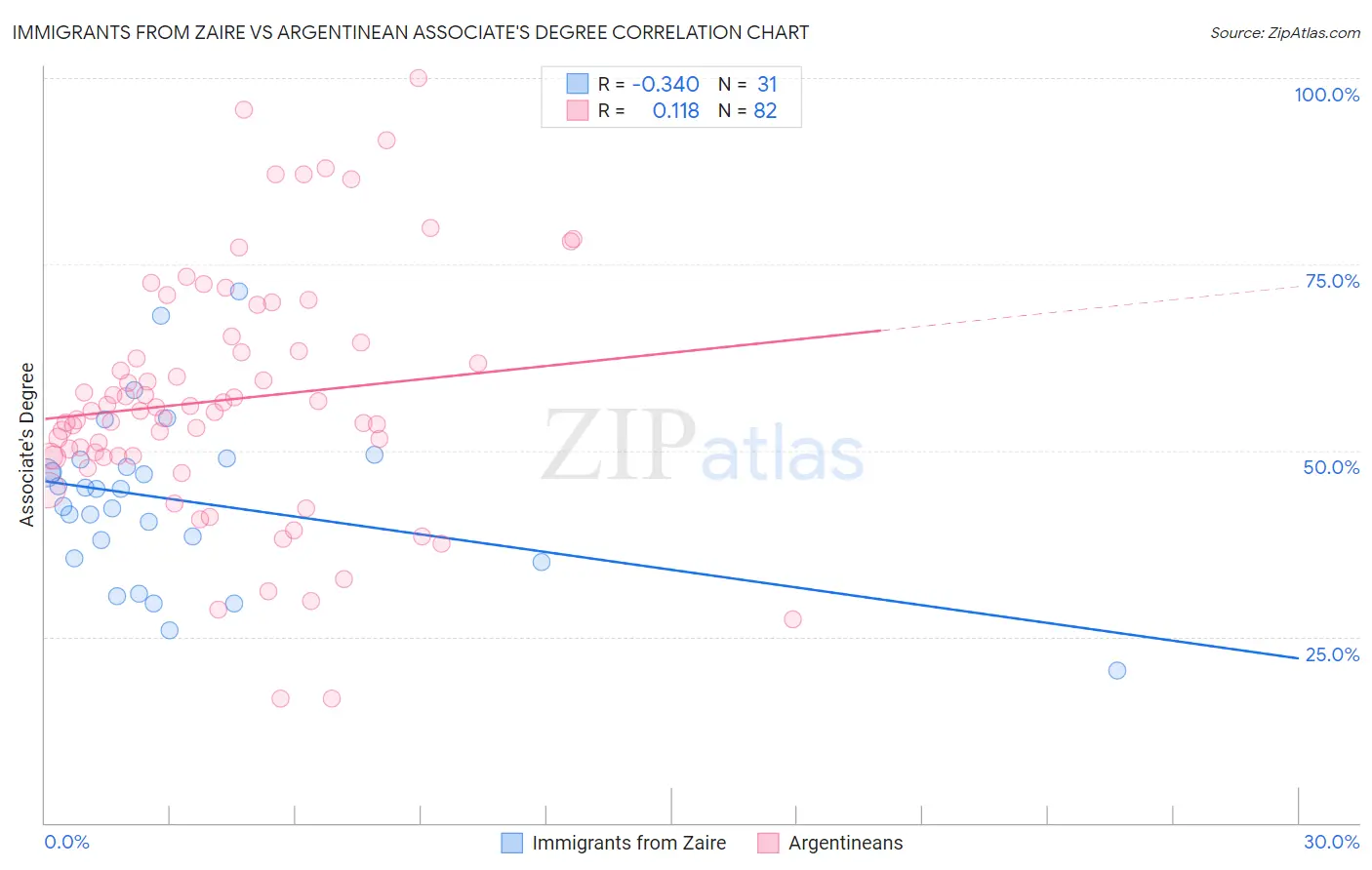 Immigrants from Zaire vs Argentinean Associate's Degree