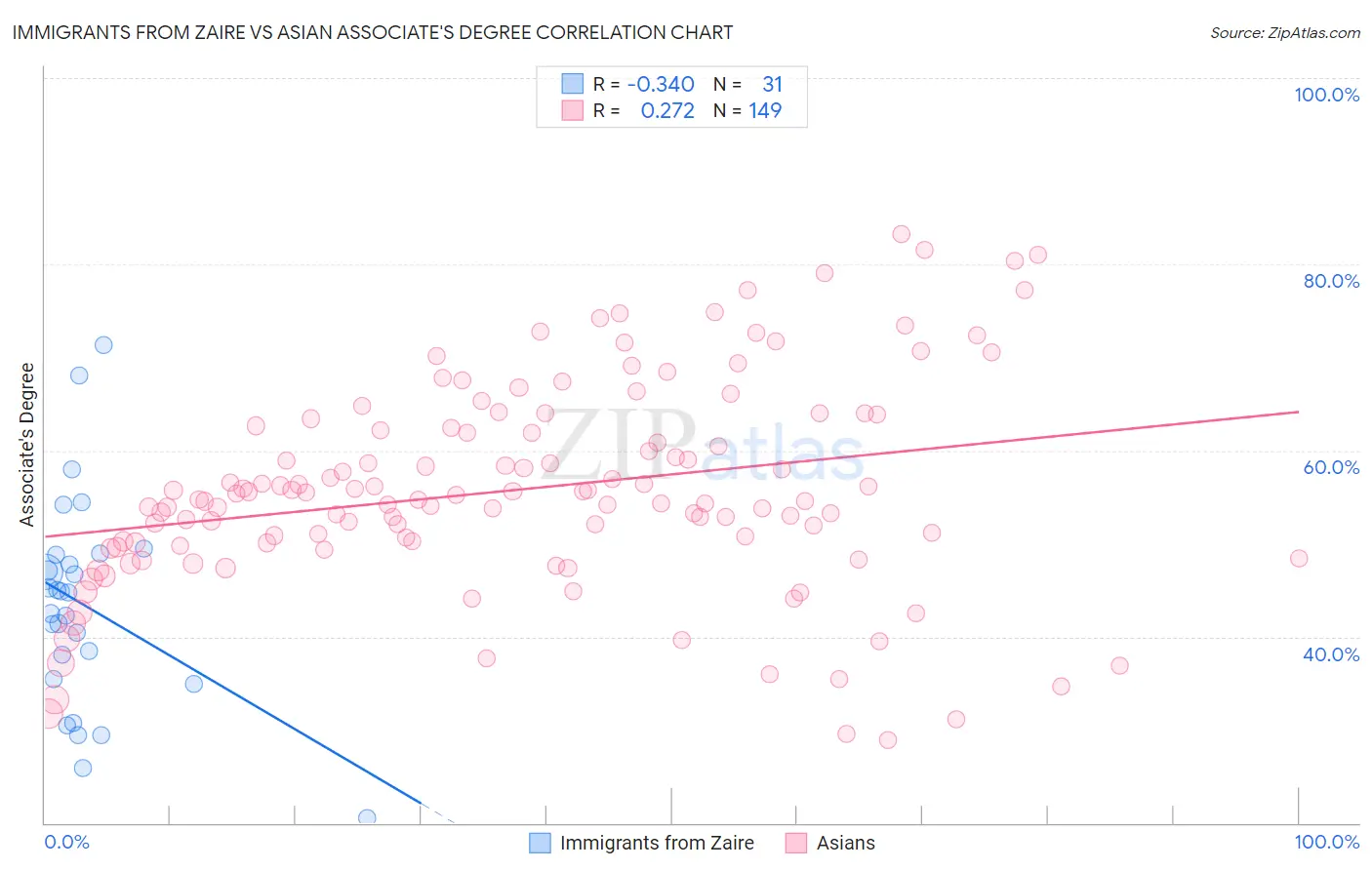 Immigrants from Zaire vs Asian Associate's Degree