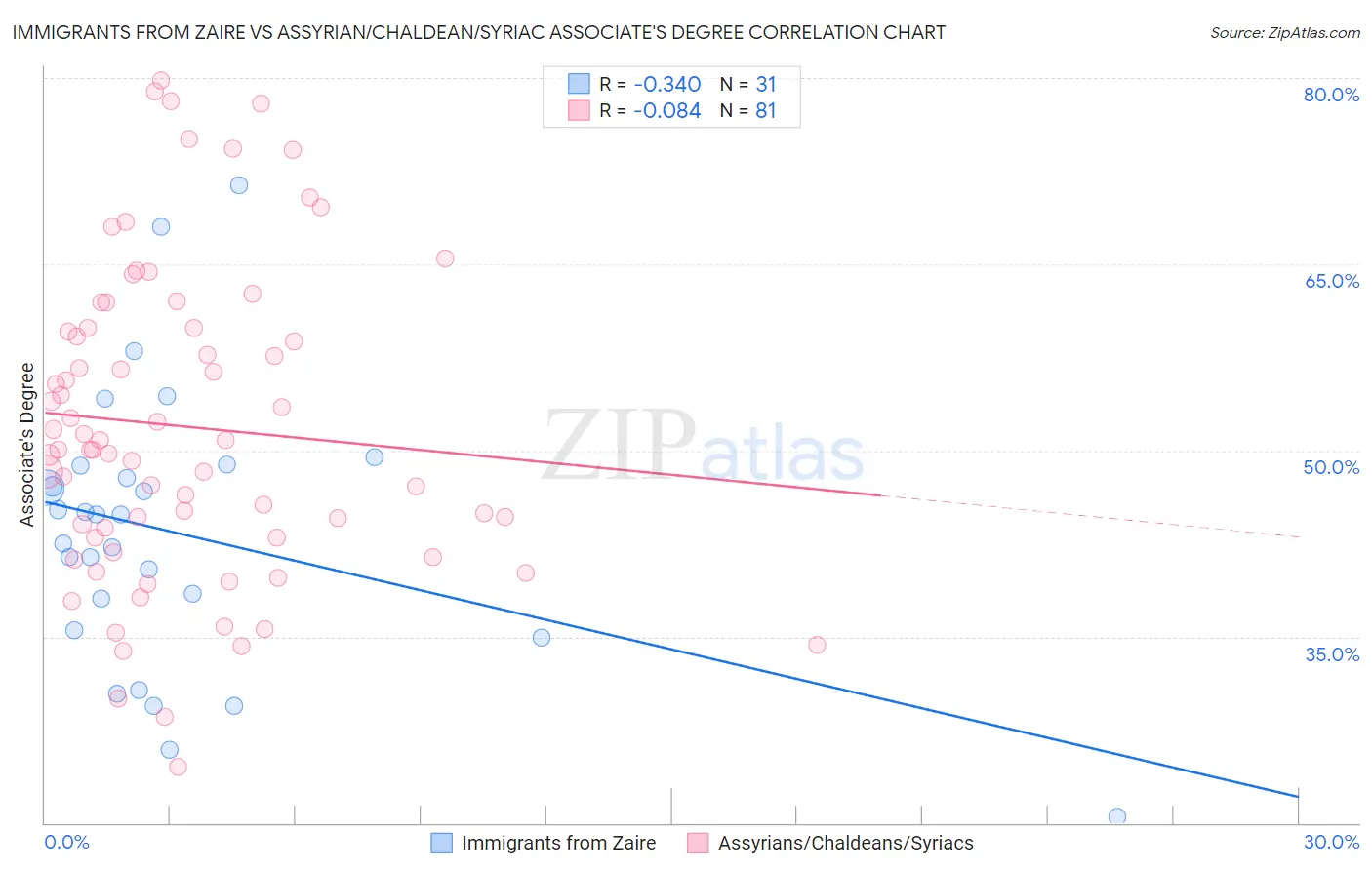 Immigrants from Zaire vs Assyrian/Chaldean/Syriac Associate's Degree