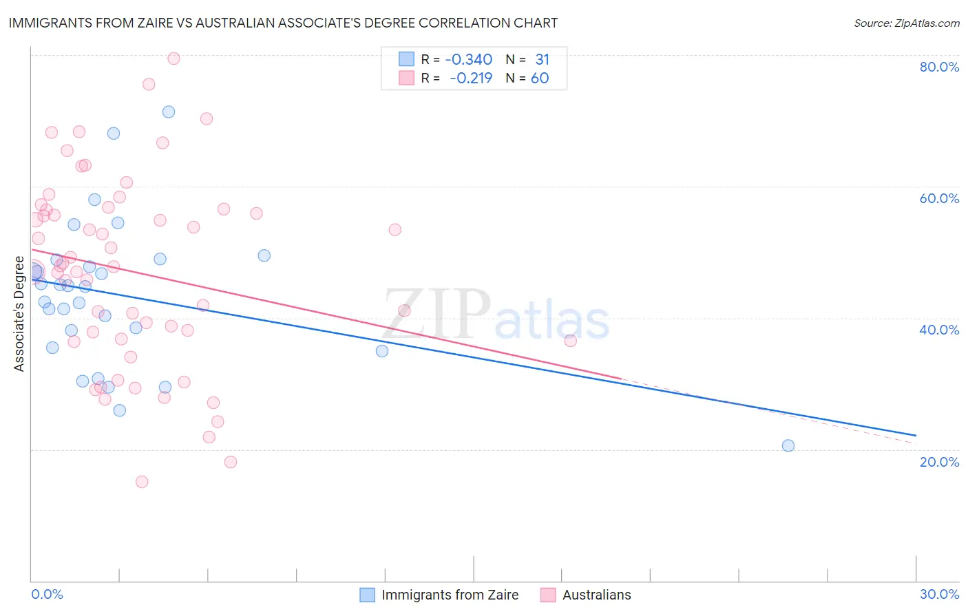 Immigrants from Zaire vs Australian Associate's Degree