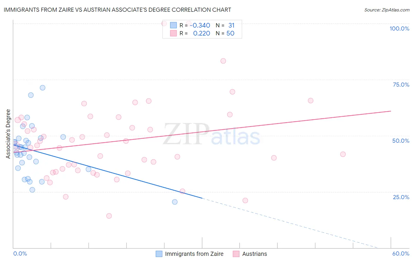 Immigrants from Zaire vs Austrian Associate's Degree