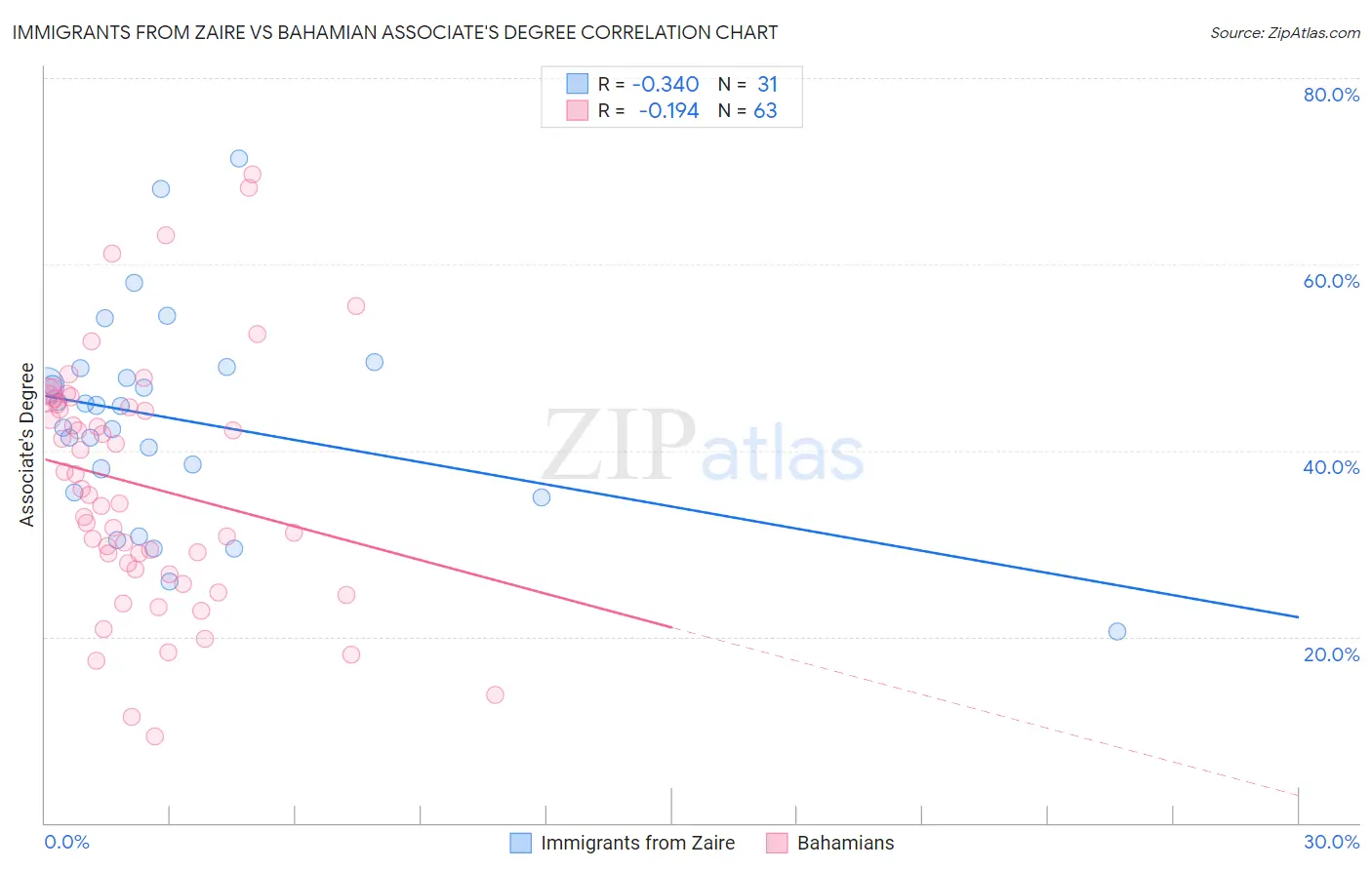 Immigrants from Zaire vs Bahamian Associate's Degree