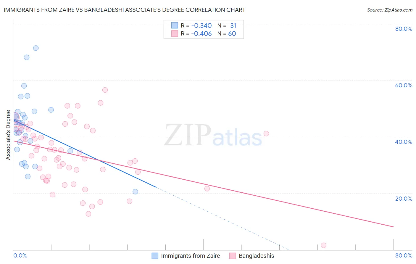 Immigrants from Zaire vs Bangladeshi Associate's Degree