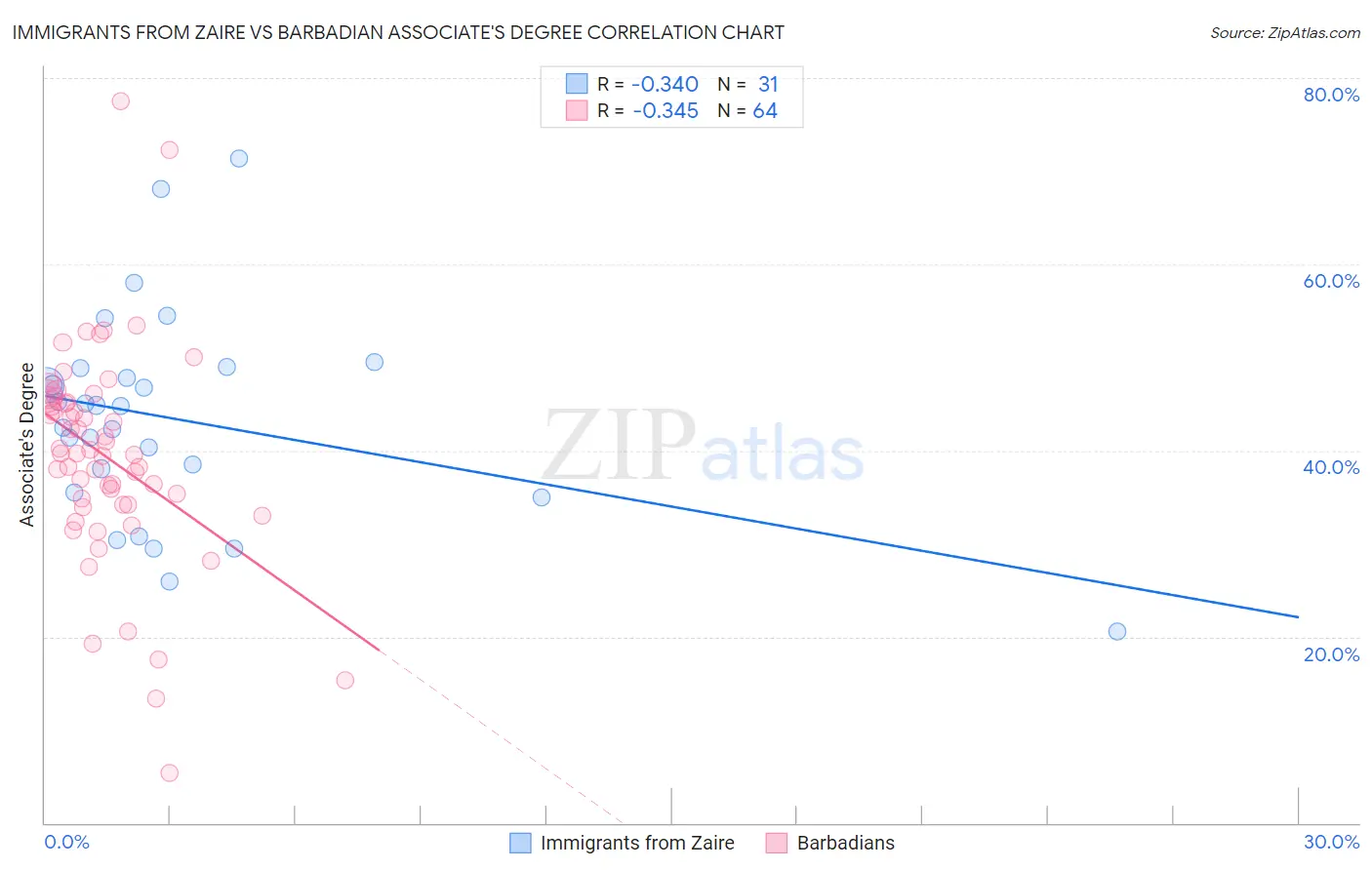 Immigrants from Zaire vs Barbadian Associate's Degree