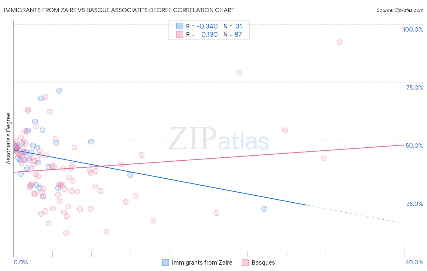 Immigrants from Zaire vs Basque Associate's Degree