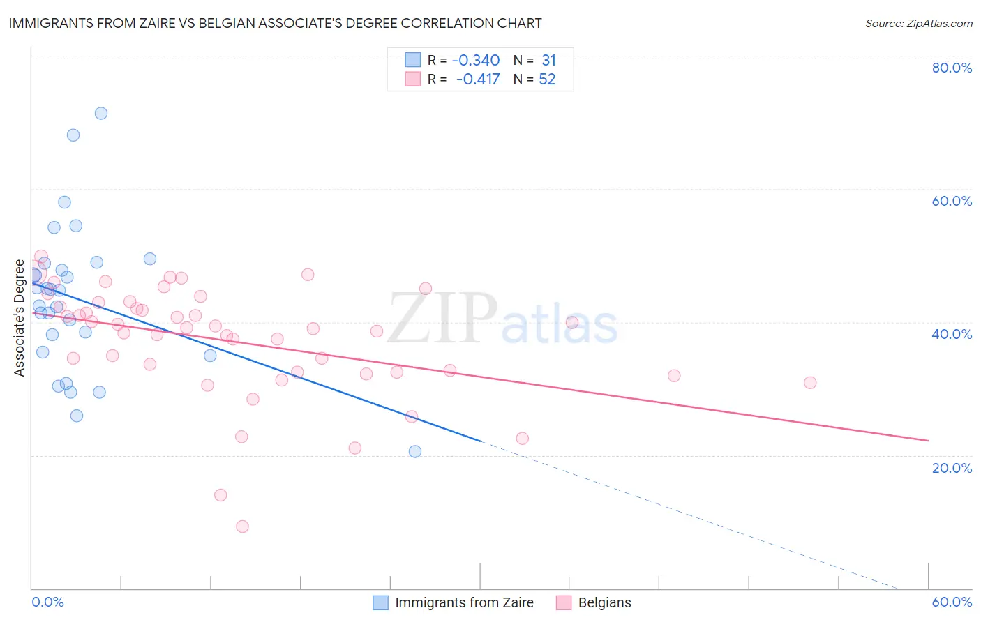 Immigrants from Zaire vs Belgian Associate's Degree