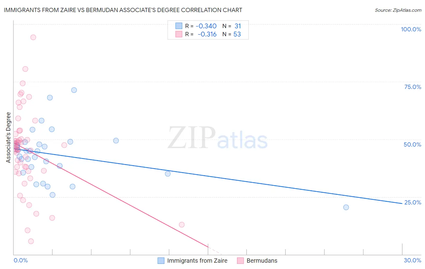 Immigrants from Zaire vs Bermudan Associate's Degree