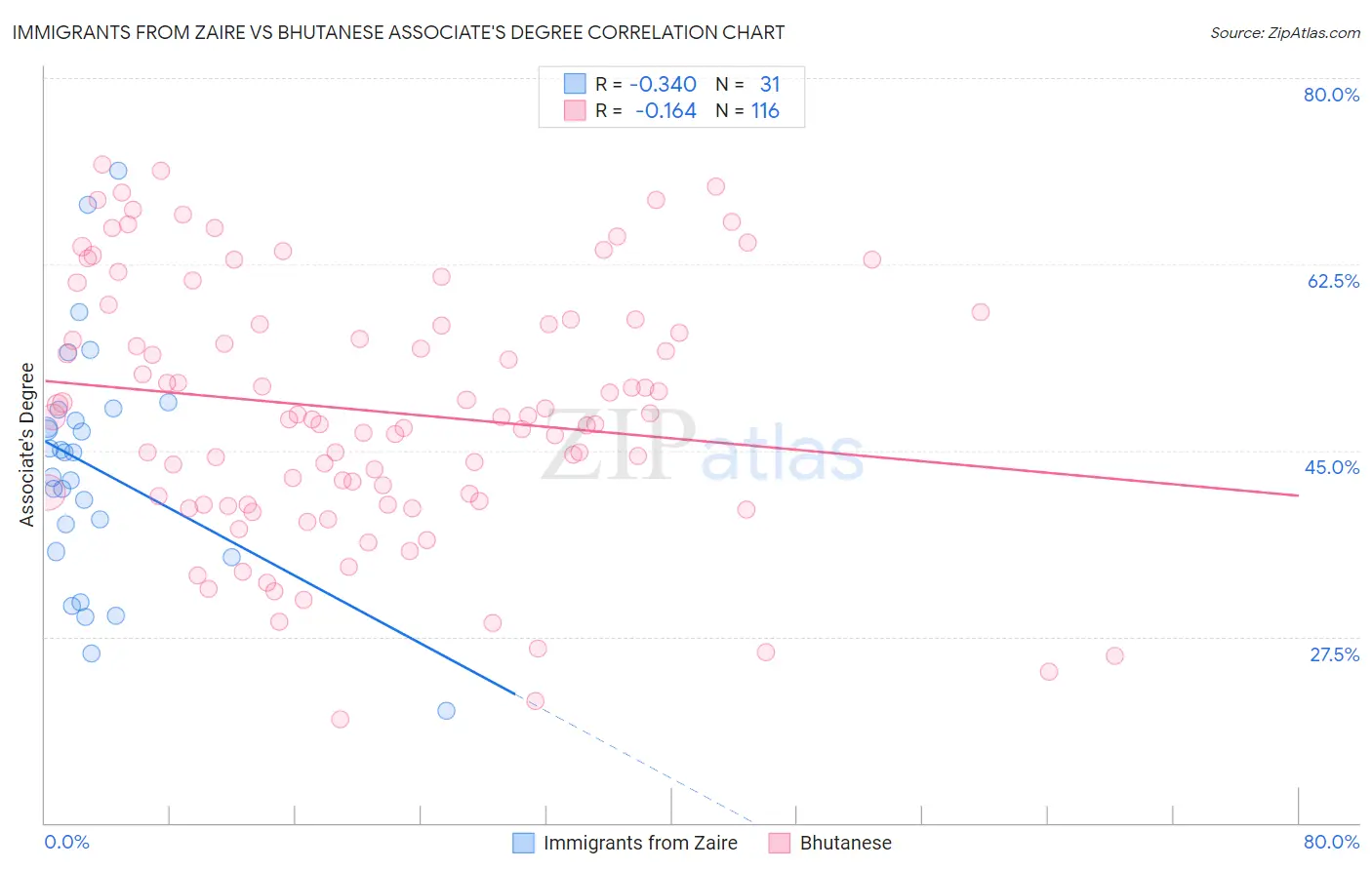 Immigrants from Zaire vs Bhutanese Associate's Degree