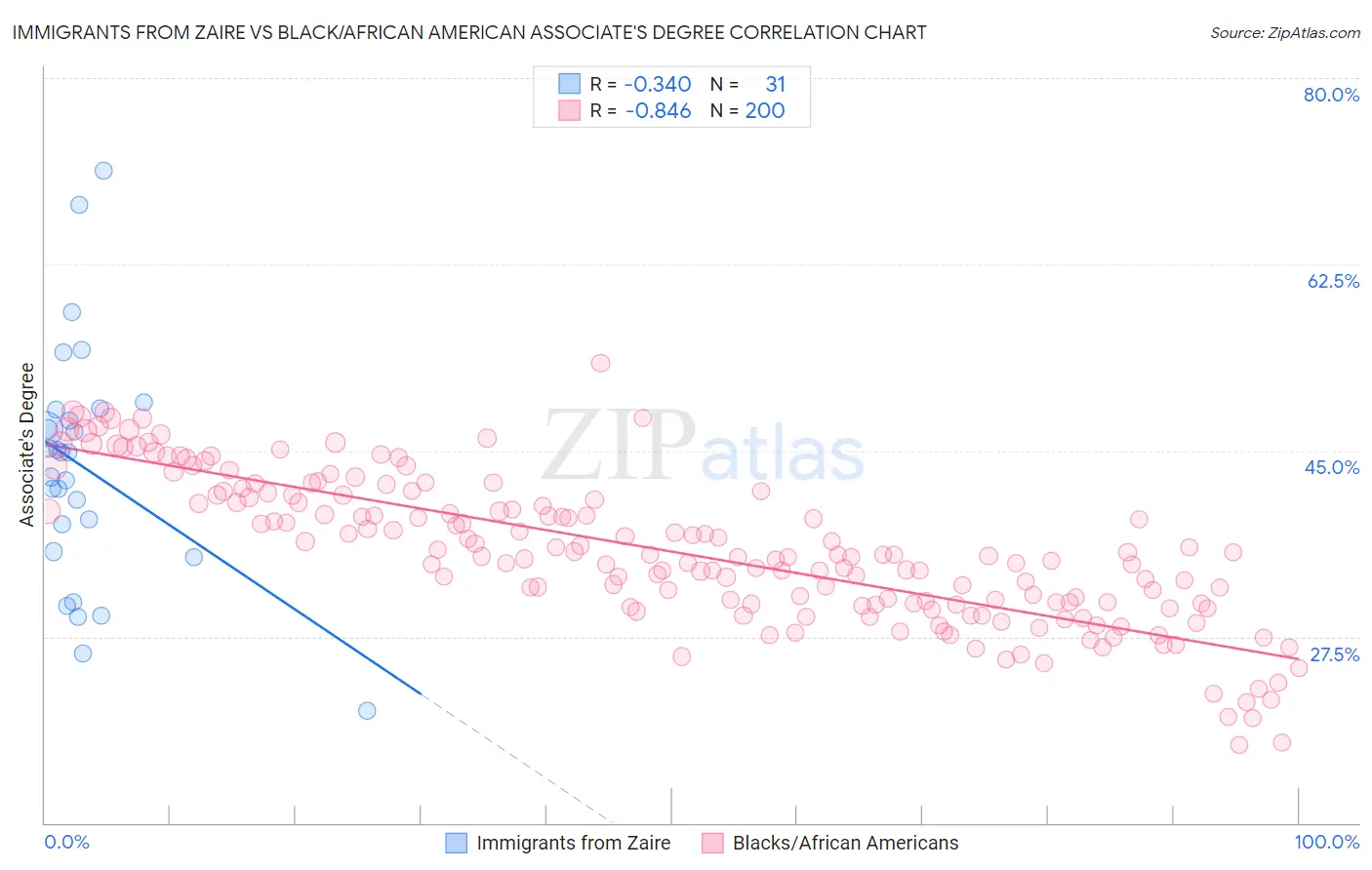 Immigrants from Zaire vs Black/African American Associate's Degree