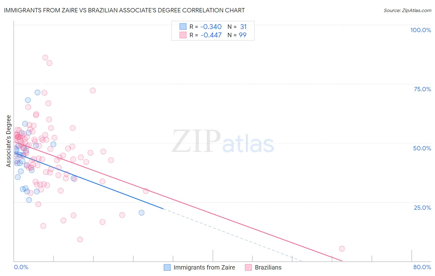 Immigrants from Zaire vs Brazilian Associate's Degree