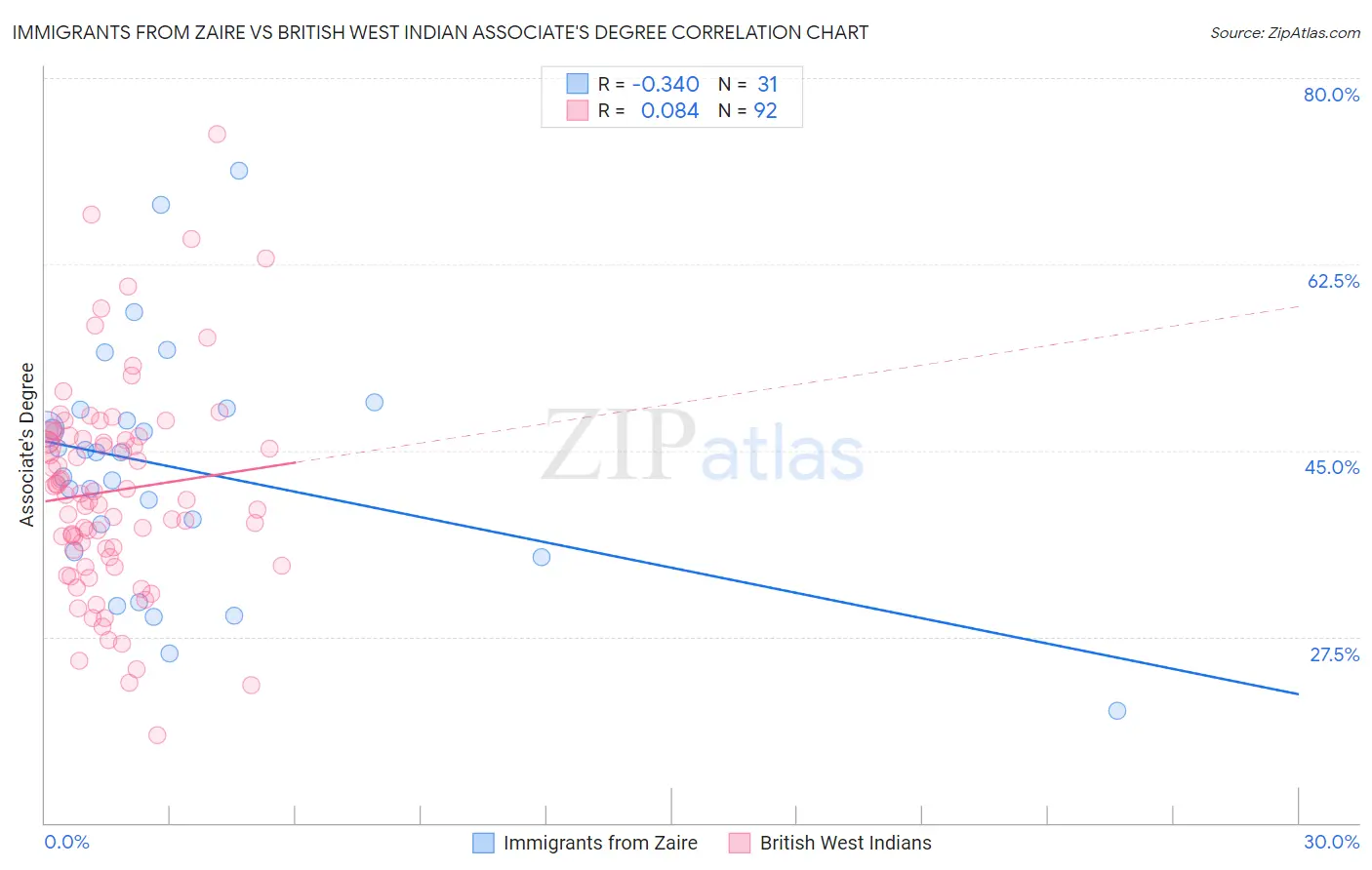 Immigrants from Zaire vs British West Indian Associate's Degree