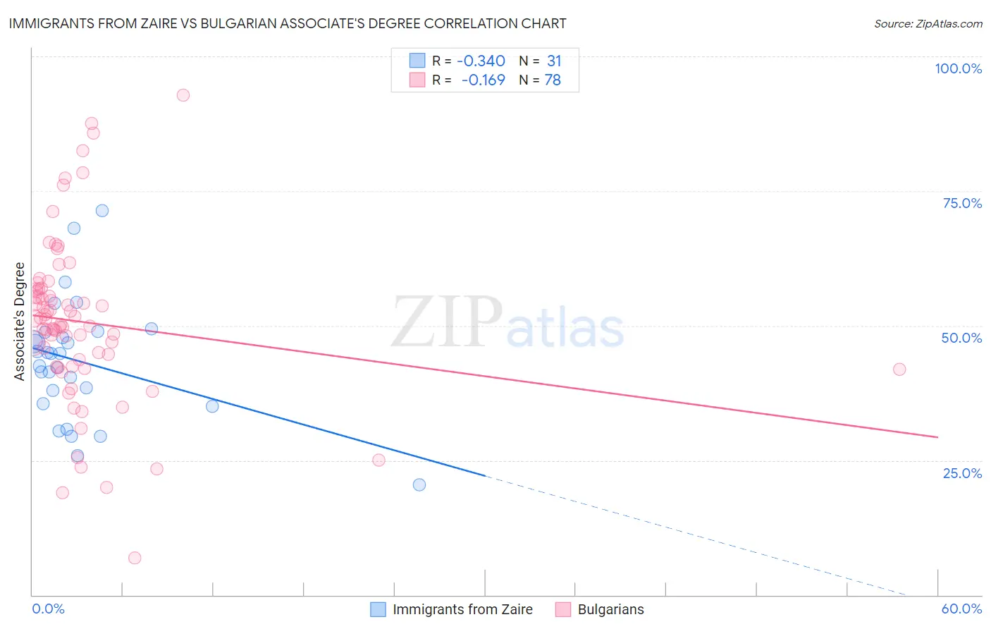 Immigrants from Zaire vs Bulgarian Associate's Degree