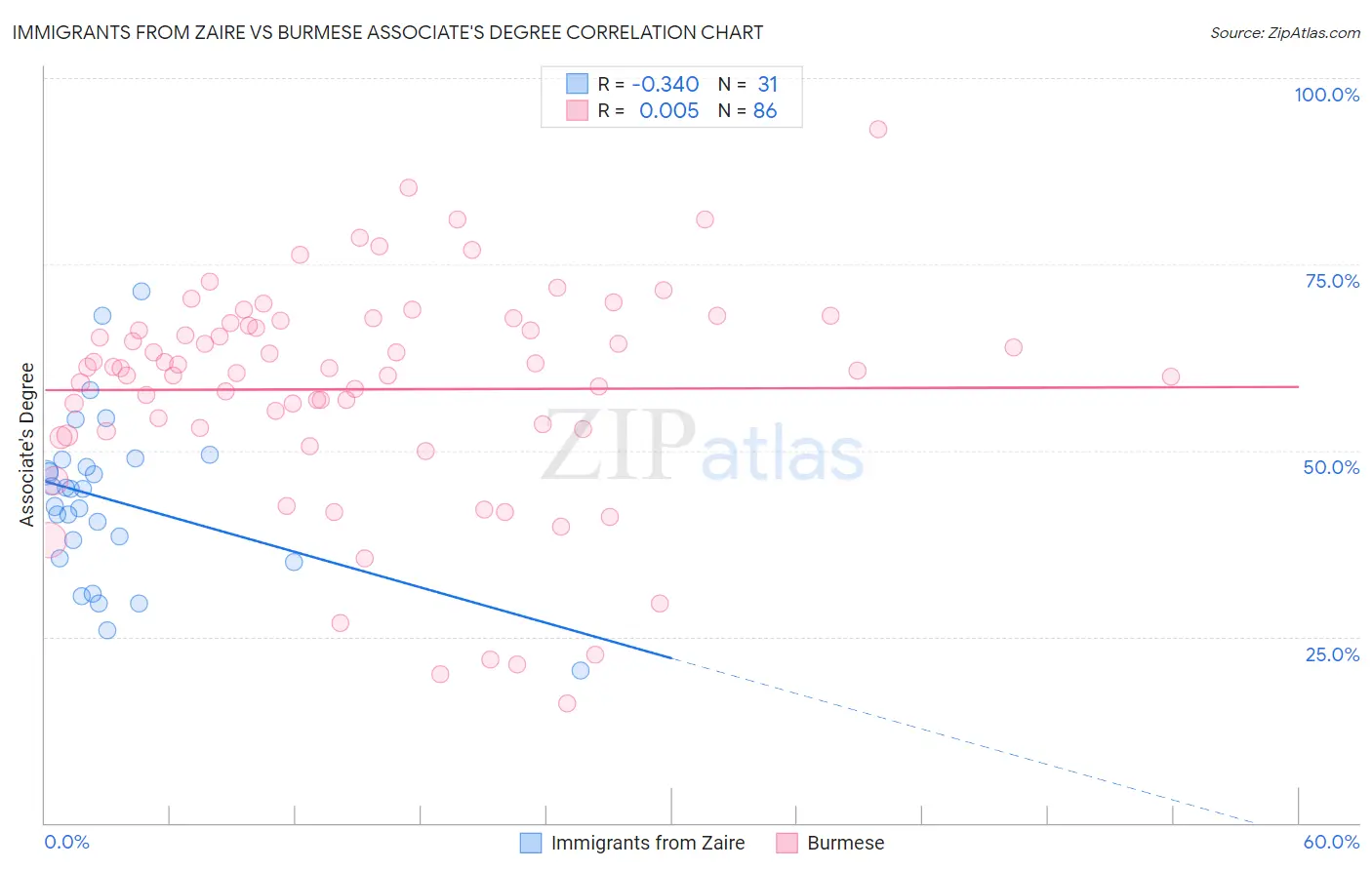 Immigrants from Zaire vs Burmese Associate's Degree