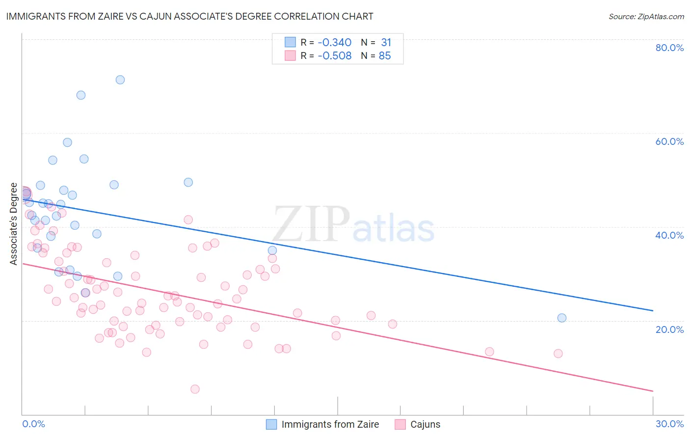 Immigrants from Zaire vs Cajun Associate's Degree