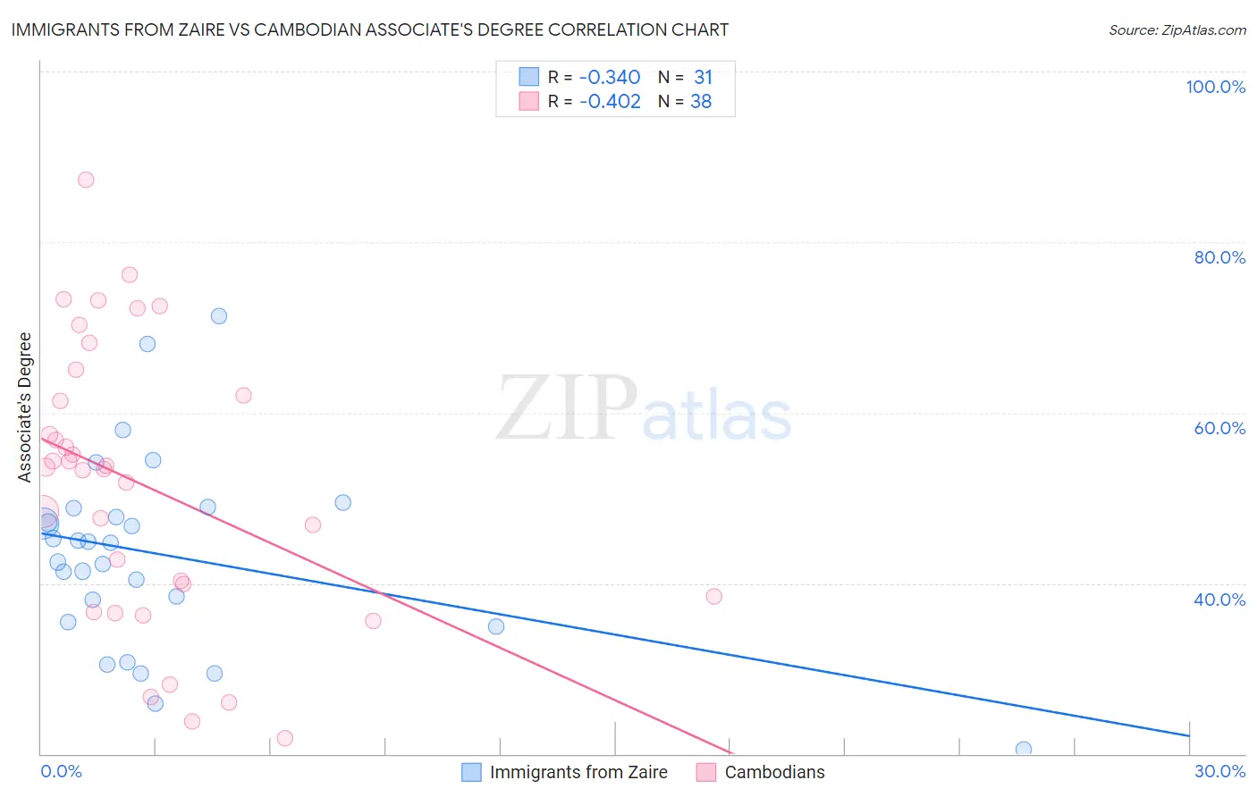 Immigrants from Zaire vs Cambodian Associate's Degree