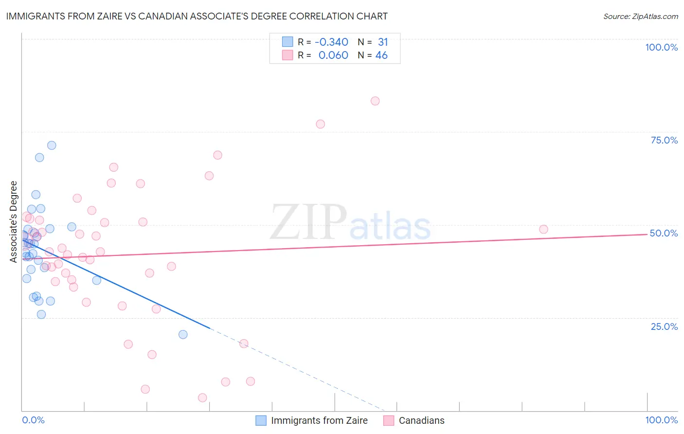 Immigrants from Zaire vs Canadian Associate's Degree