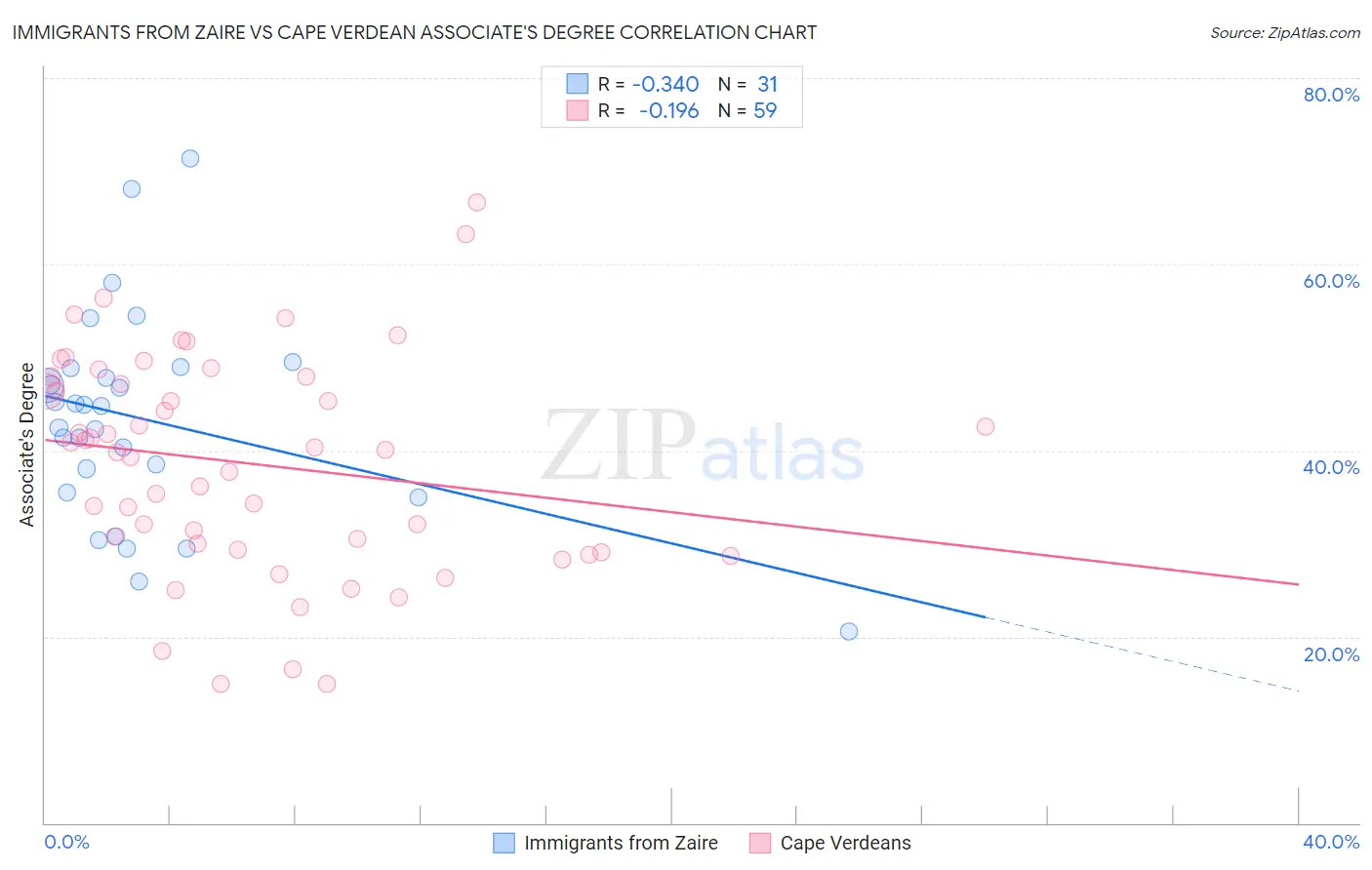 Immigrants from Zaire vs Cape Verdean Associate's Degree