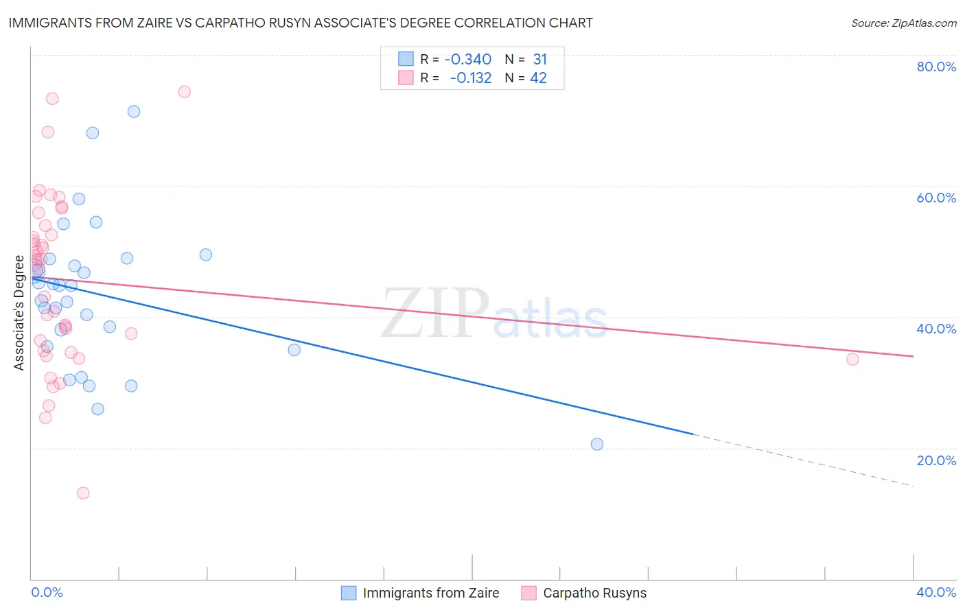 Immigrants from Zaire vs Carpatho Rusyn Associate's Degree