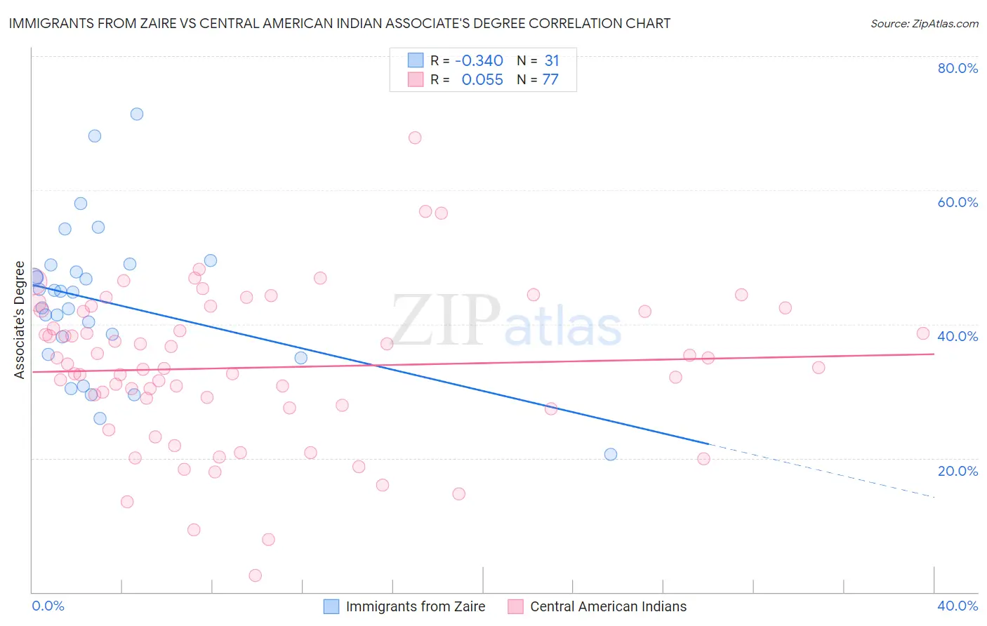 Immigrants from Zaire vs Central American Indian Associate's Degree