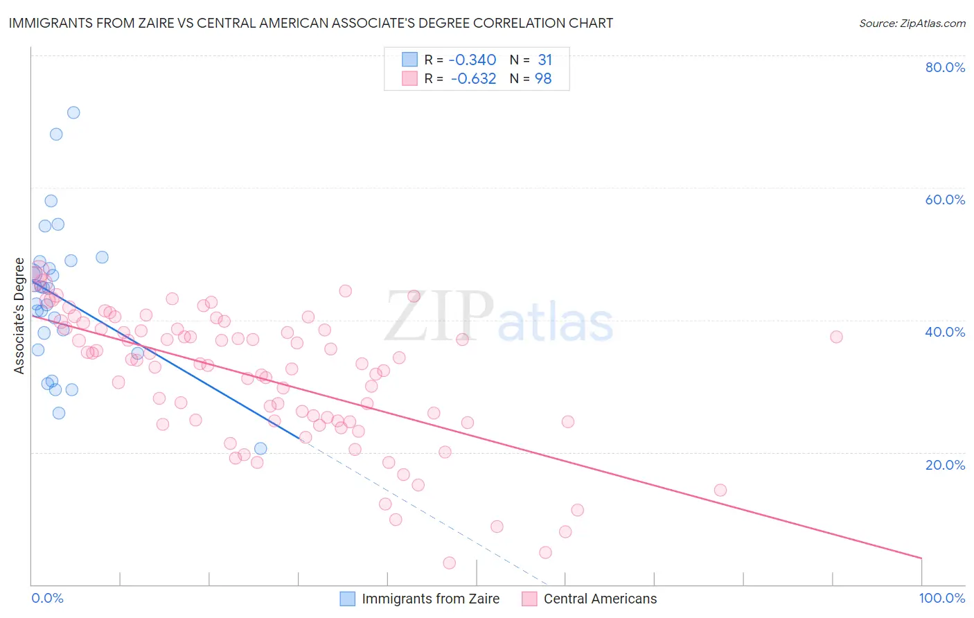 Immigrants from Zaire vs Central American Associate's Degree