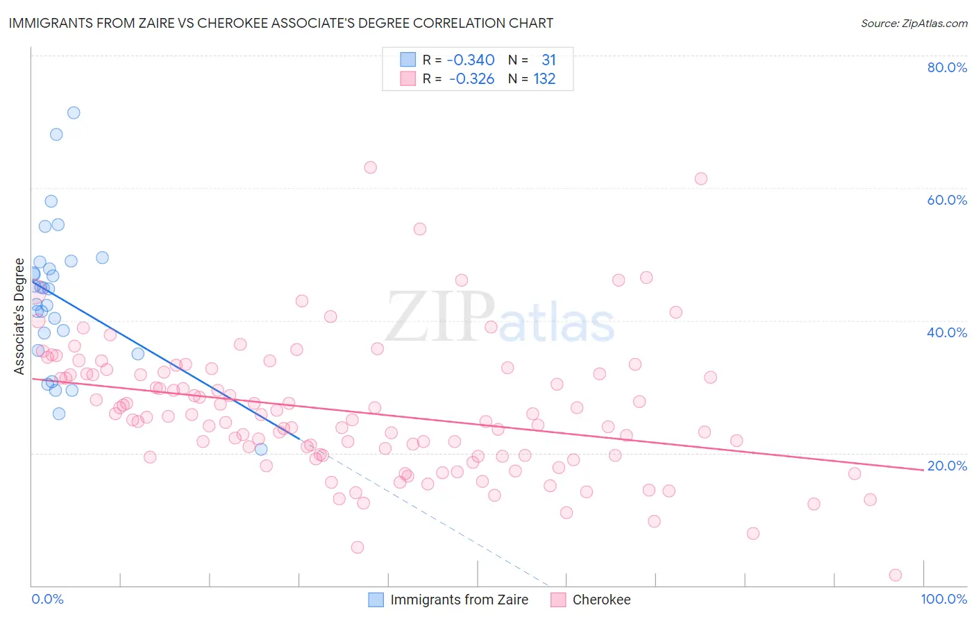 Immigrants from Zaire vs Cherokee Associate's Degree