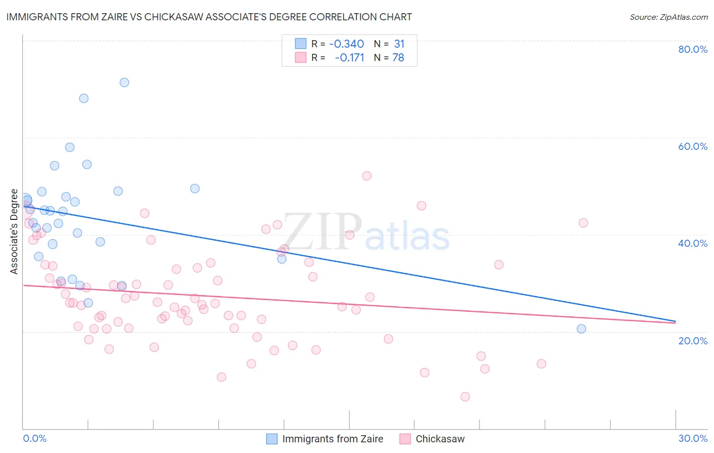 Immigrants from Zaire vs Chickasaw Associate's Degree
