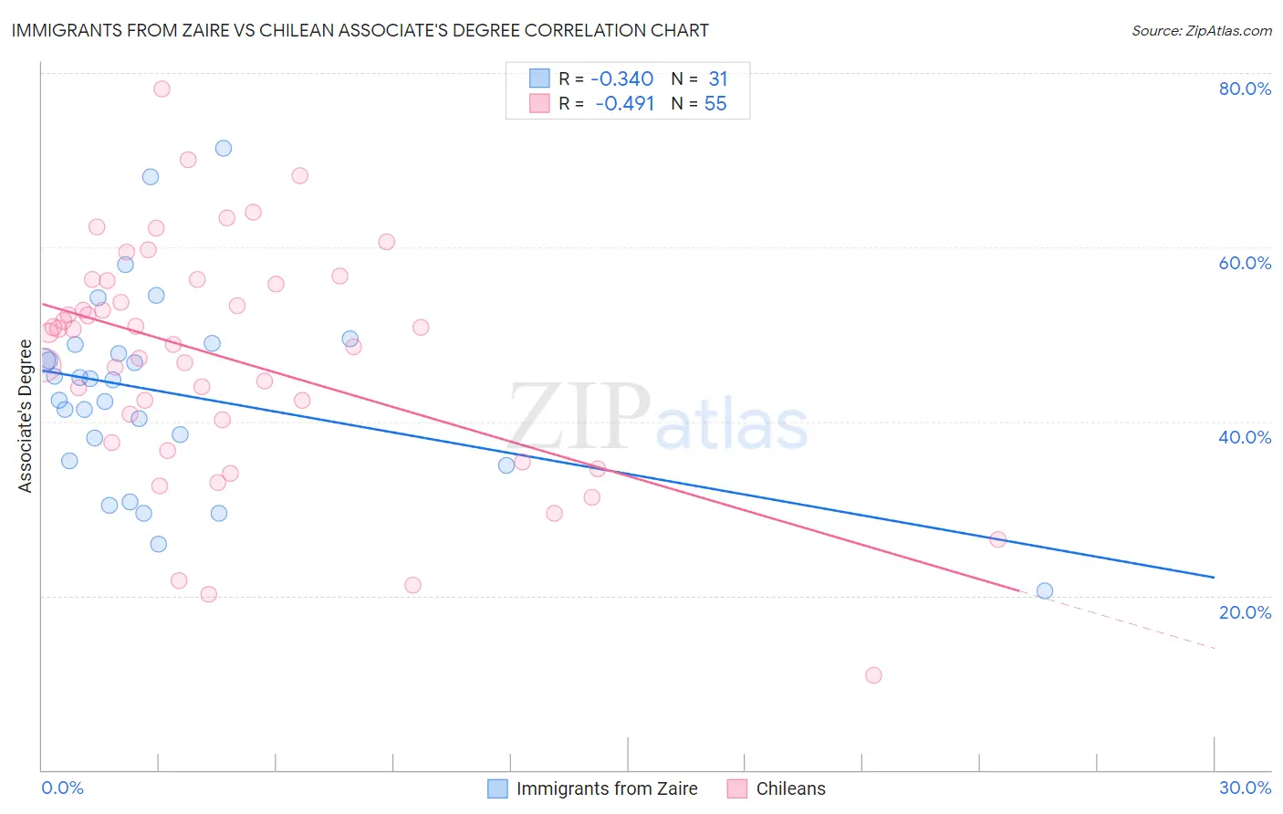 Immigrants from Zaire vs Chilean Associate's Degree