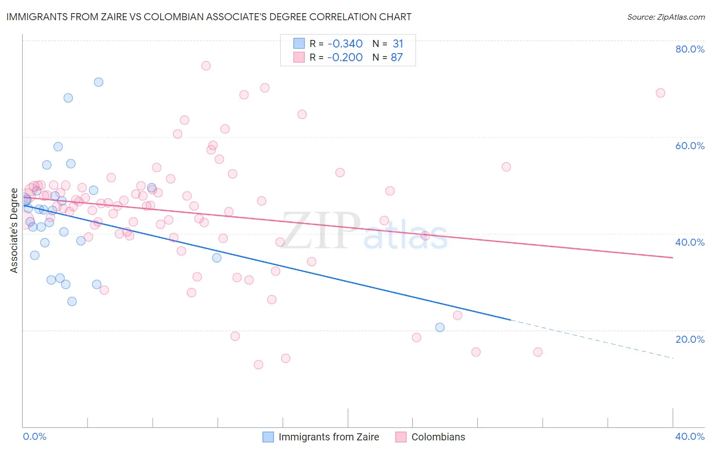 Immigrants from Zaire vs Colombian Associate's Degree