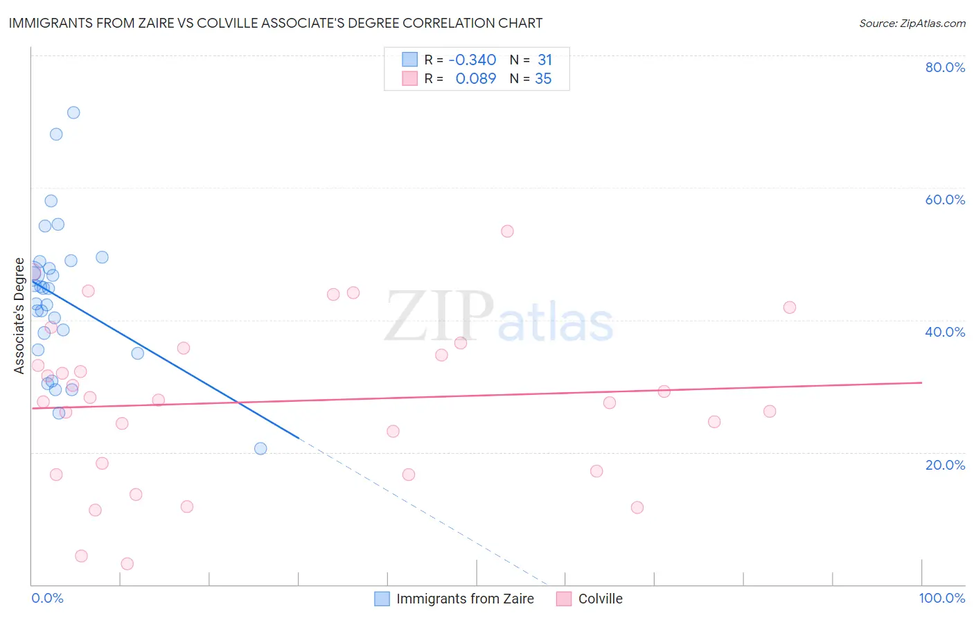 Immigrants from Zaire vs Colville Associate's Degree