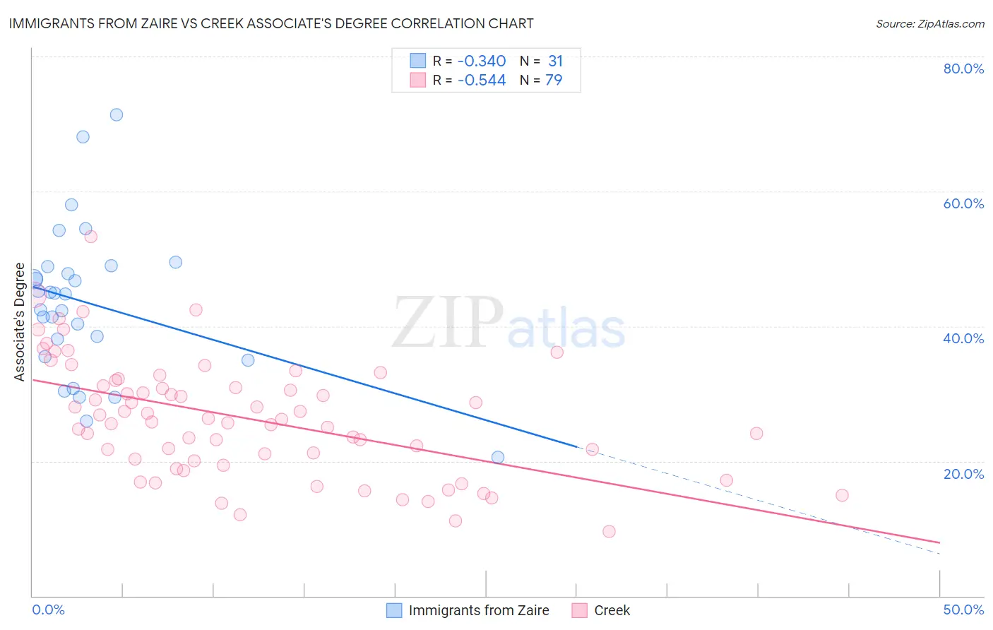 Immigrants from Zaire vs Creek Associate's Degree