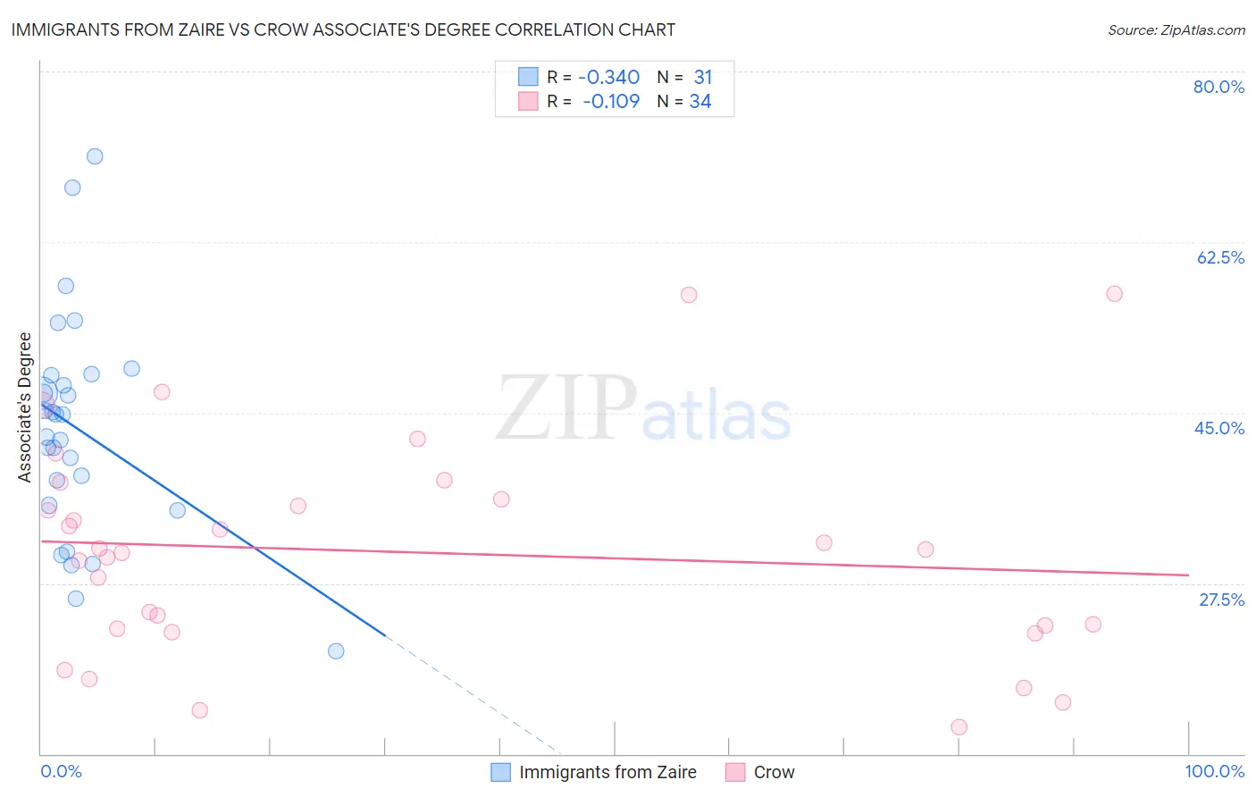 Immigrants from Zaire vs Crow Associate's Degree