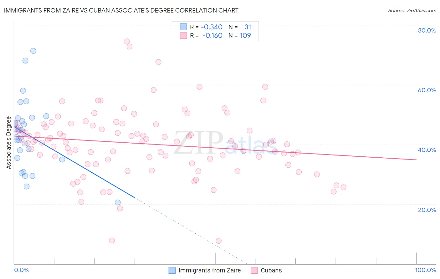 Immigrants from Zaire vs Cuban Associate's Degree