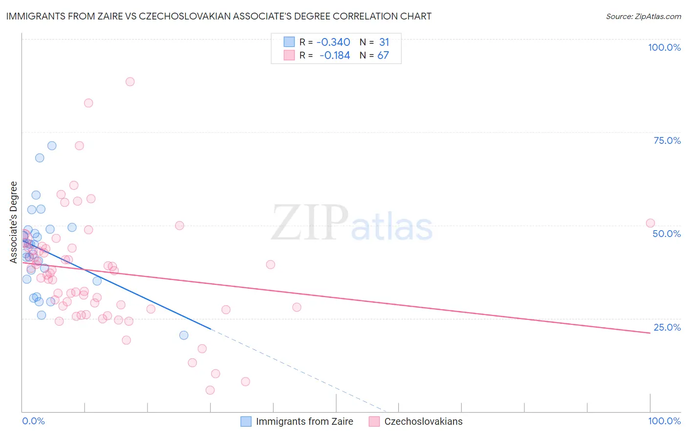 Immigrants from Zaire vs Czechoslovakian Associate's Degree