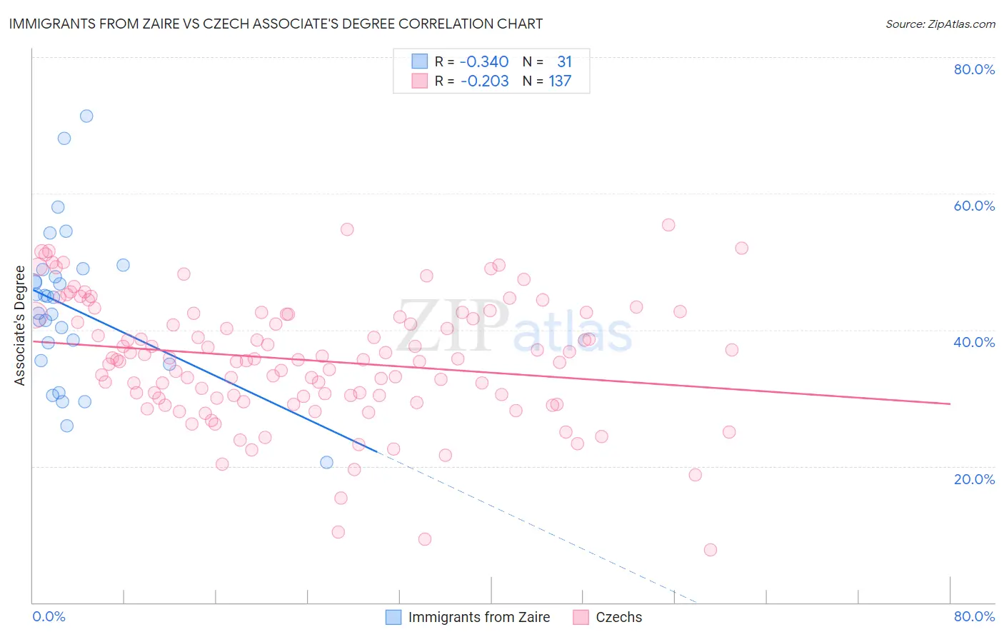 Immigrants from Zaire vs Czech Associate's Degree