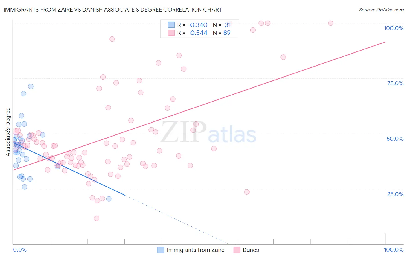 Immigrants from Zaire vs Danish Associate's Degree