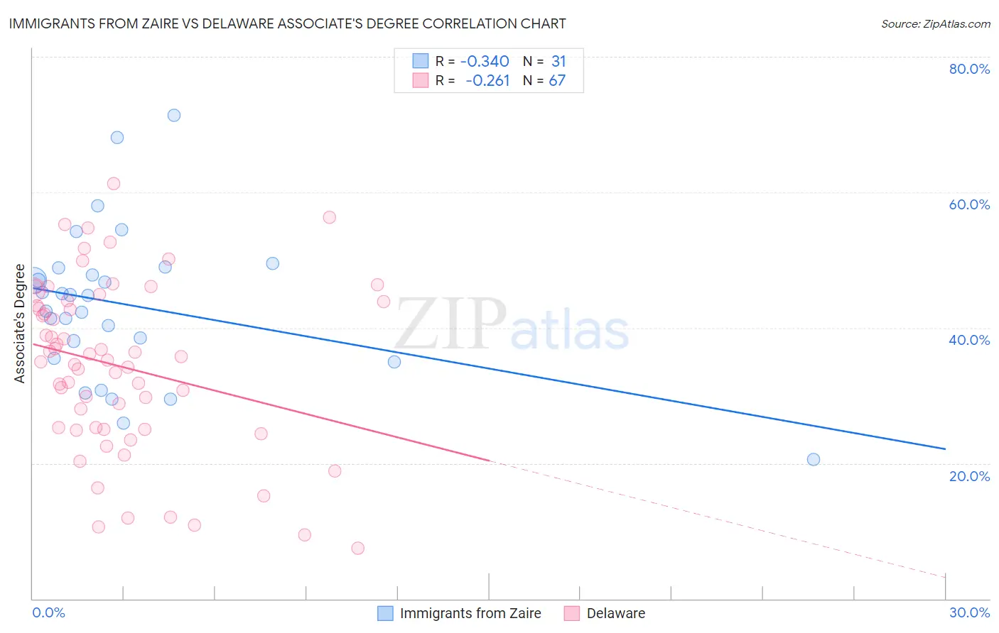 Immigrants from Zaire vs Delaware Associate's Degree