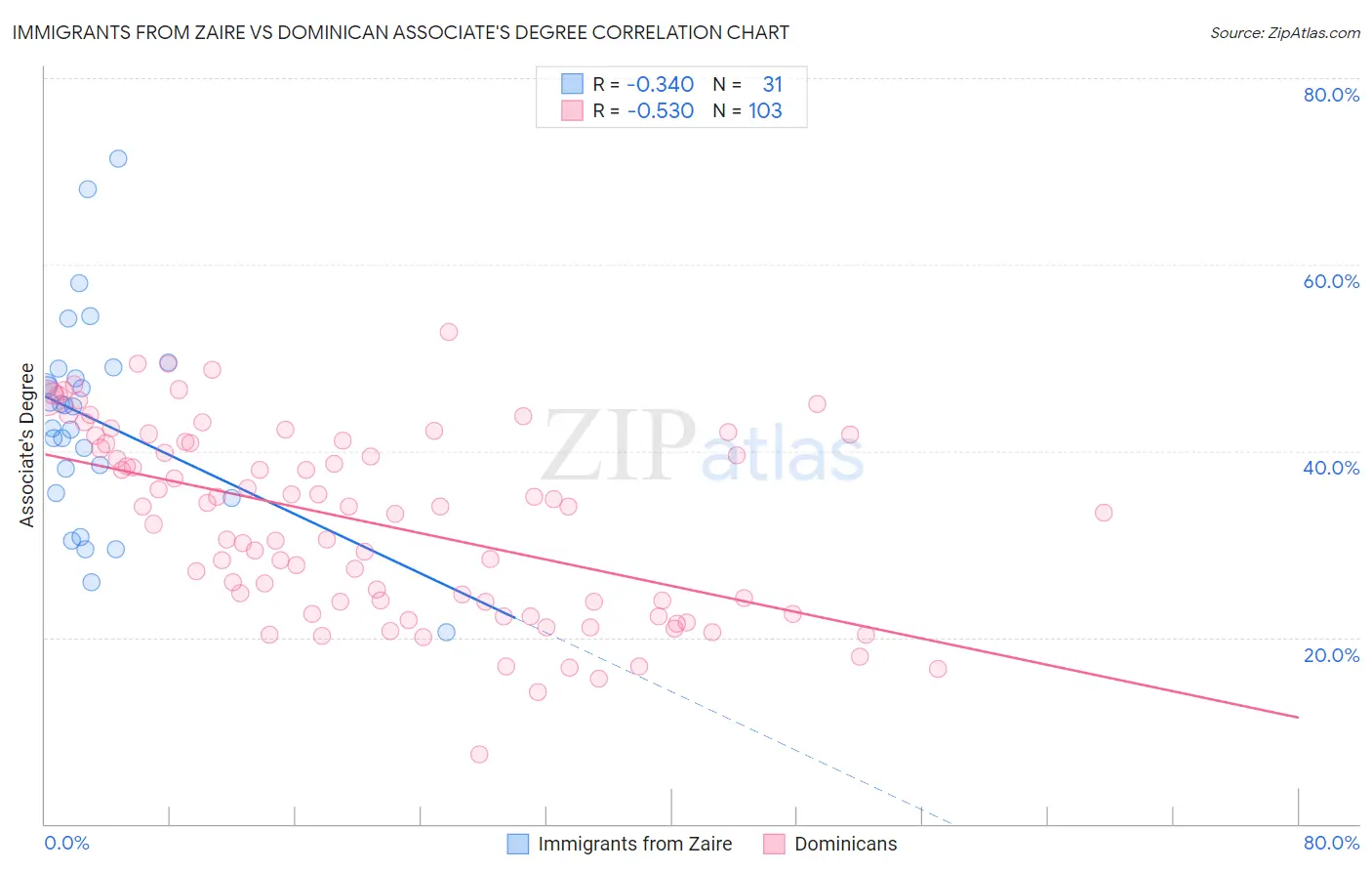 Immigrants from Zaire vs Dominican Associate's Degree