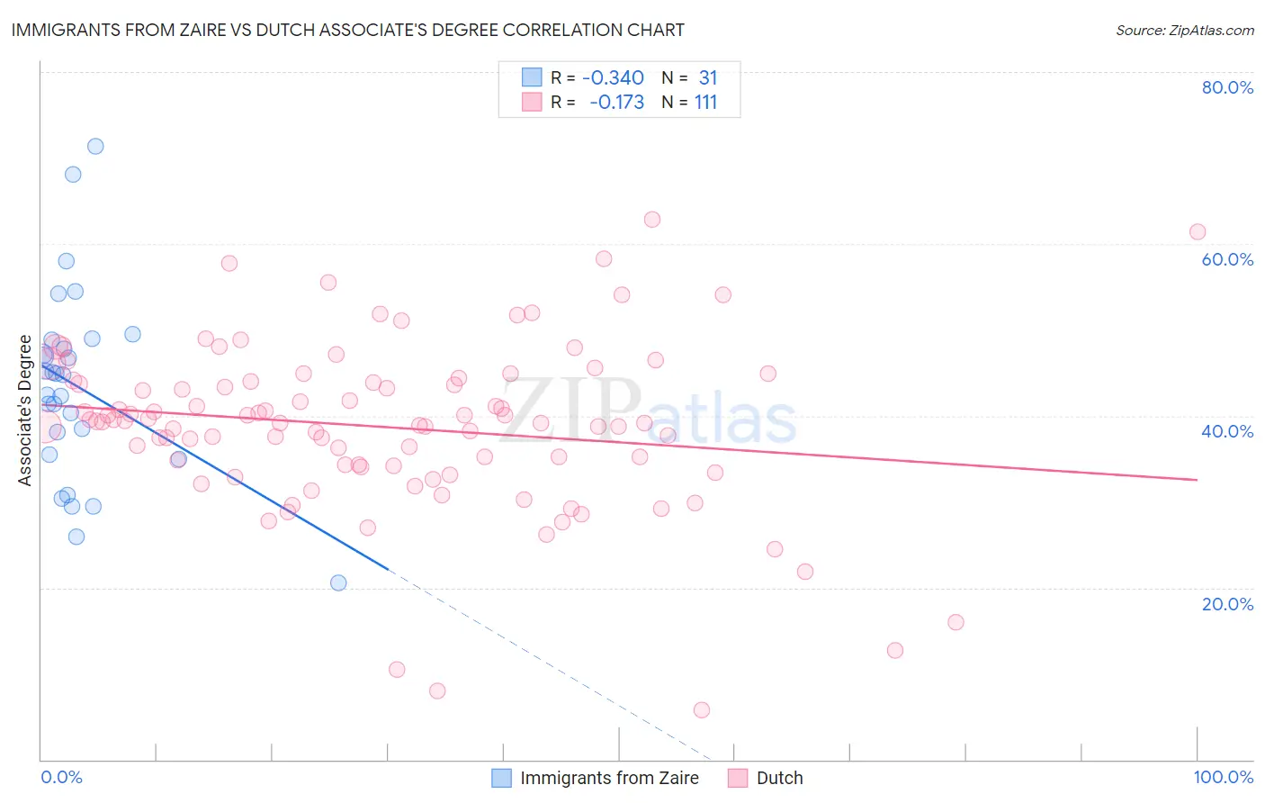 Immigrants from Zaire vs Dutch Associate's Degree