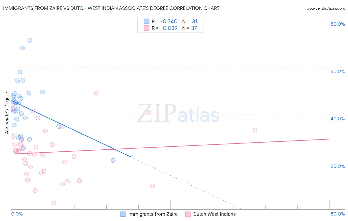 Immigrants from Zaire vs Dutch West Indian Associate's Degree