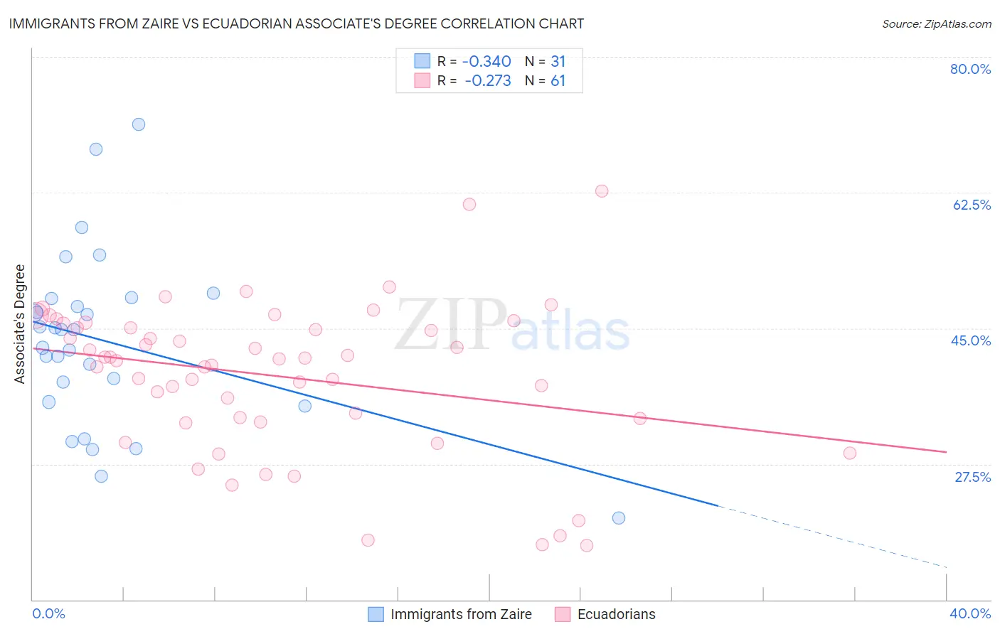 Immigrants from Zaire vs Ecuadorian Associate's Degree