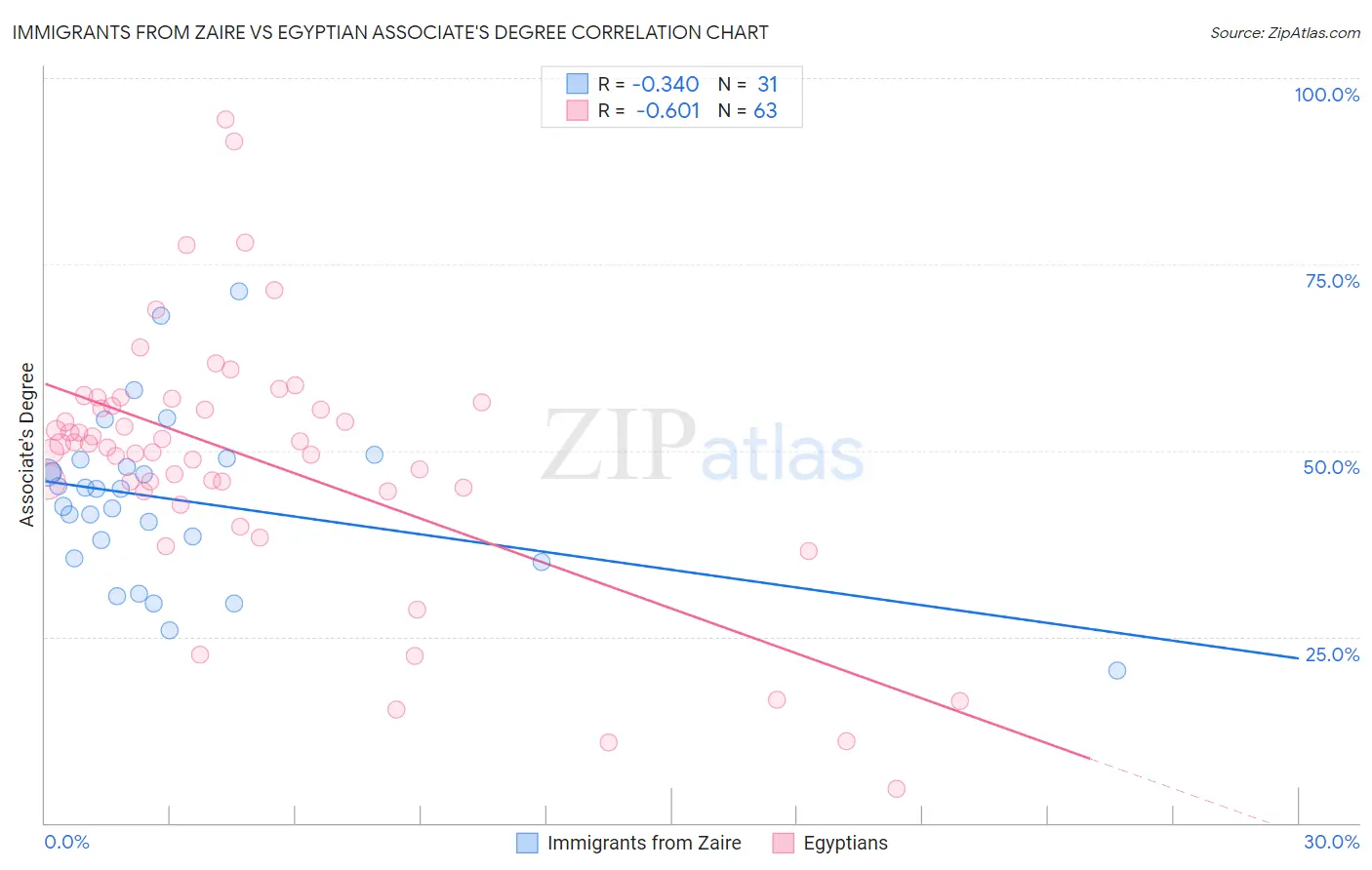 Immigrants from Zaire vs Egyptian Associate's Degree