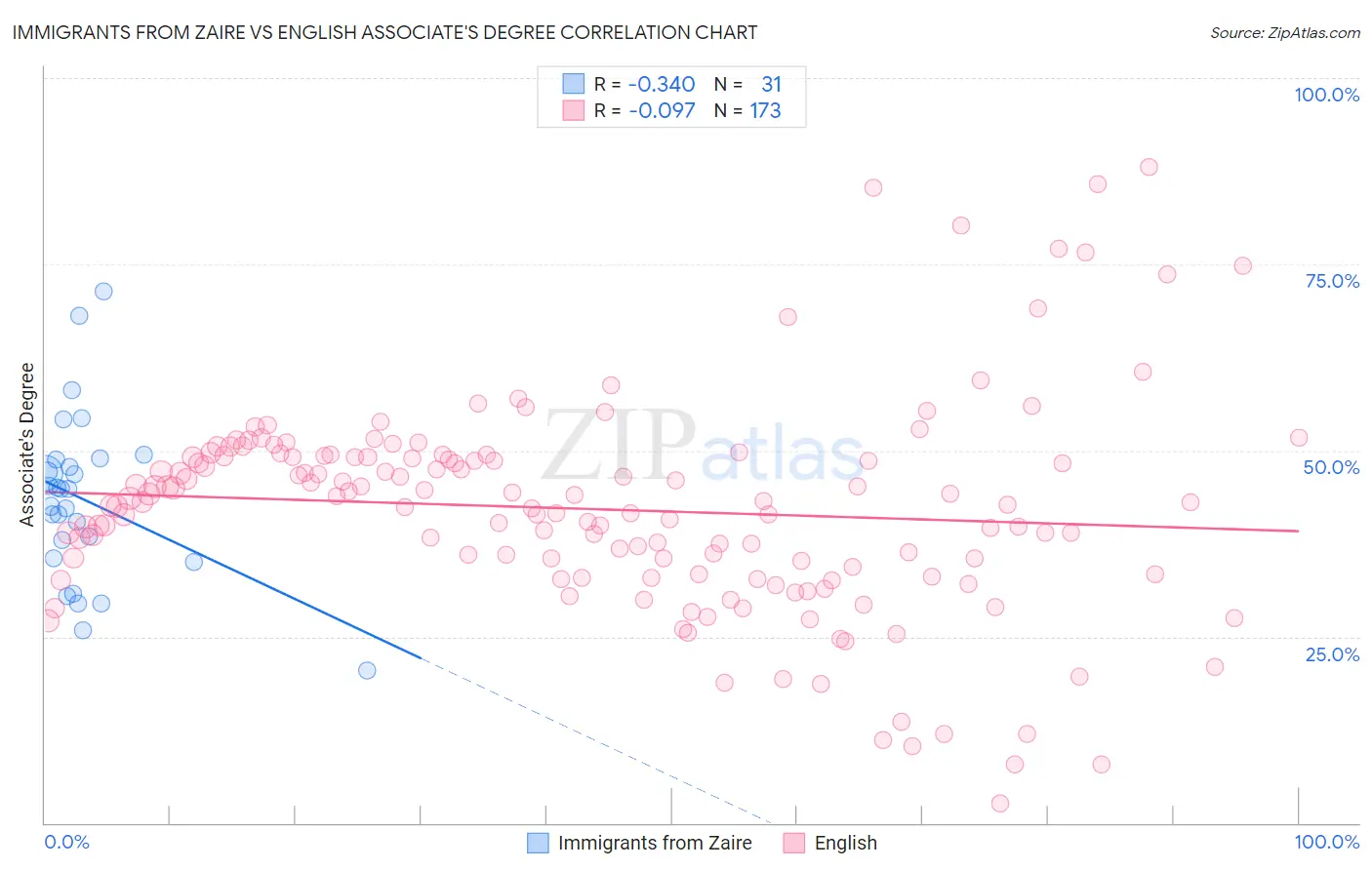 Immigrants from Zaire vs English Associate's Degree