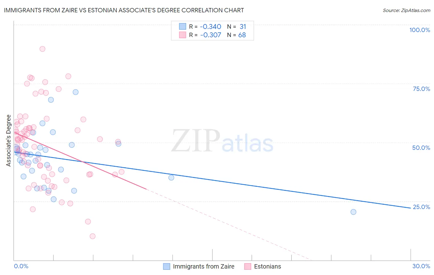 Immigrants from Zaire vs Estonian Associate's Degree